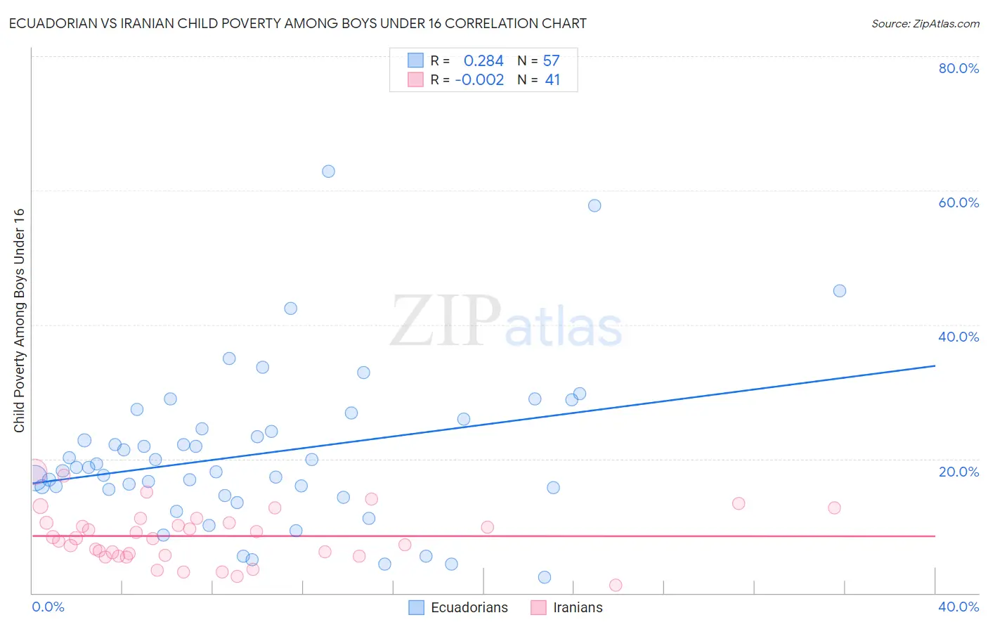 Ecuadorian vs Iranian Child Poverty Among Boys Under 16
