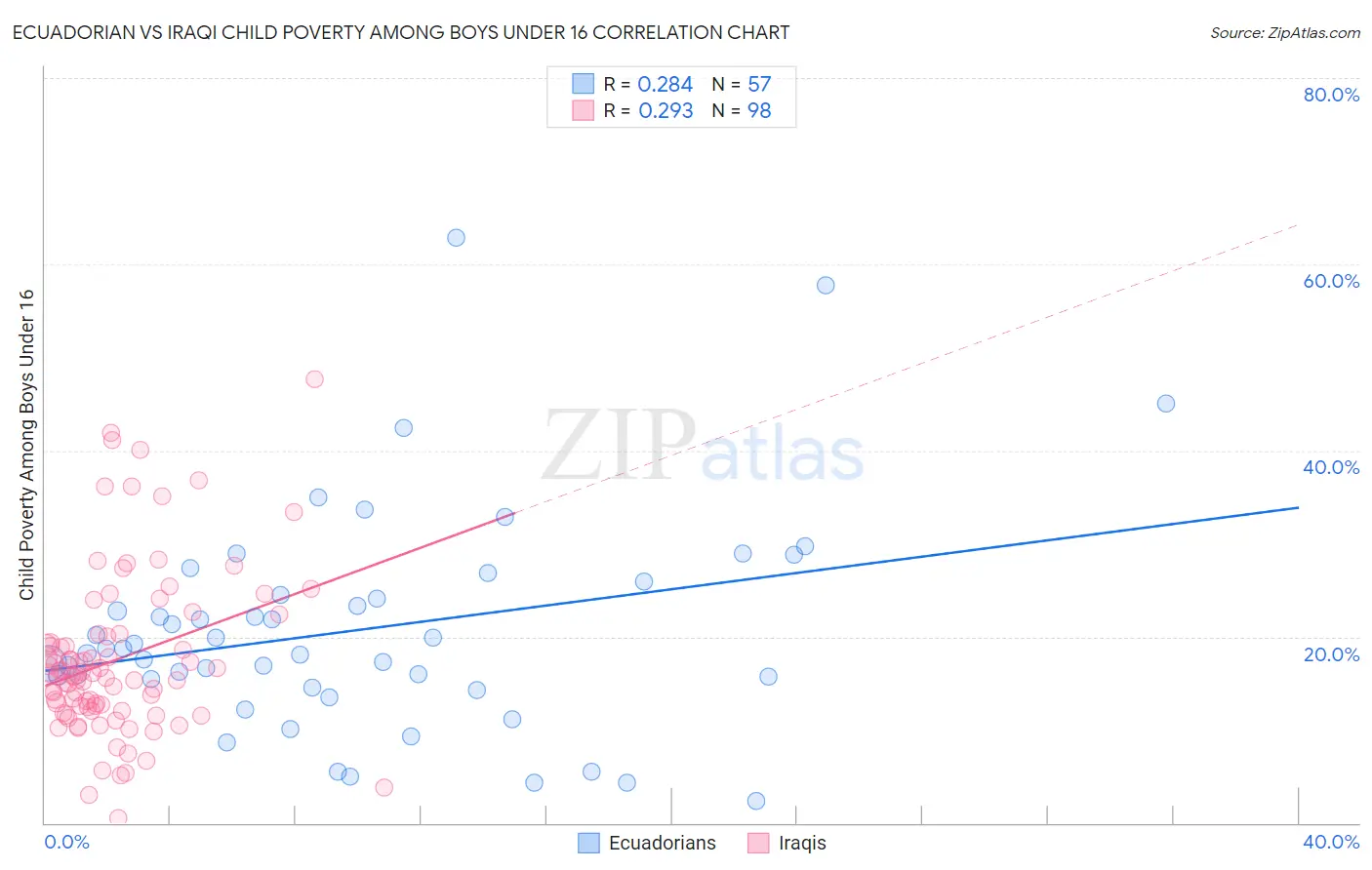 Ecuadorian vs Iraqi Child Poverty Among Boys Under 16