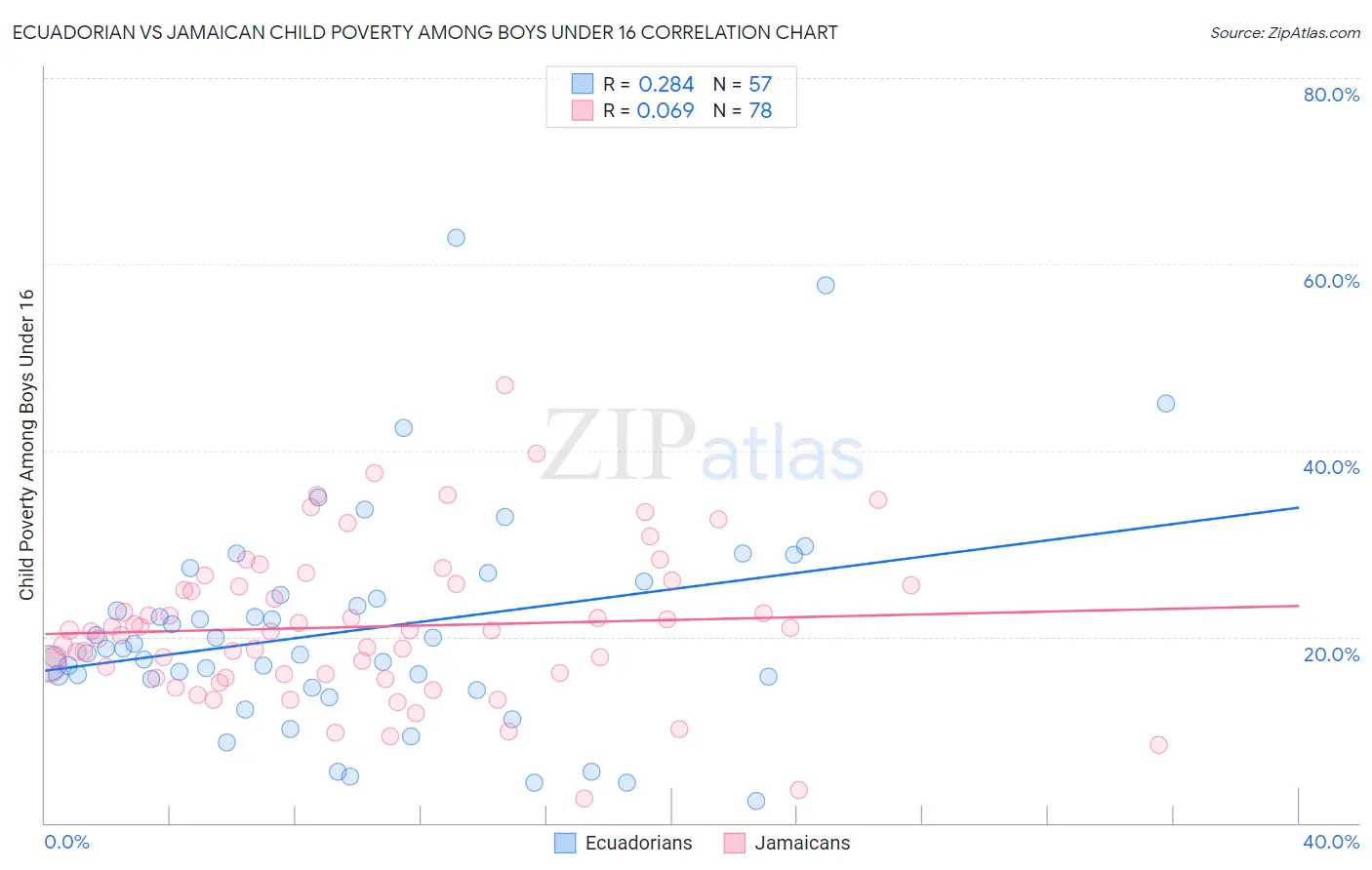 Ecuadorian vs Jamaican Child Poverty Among Boys Under 16