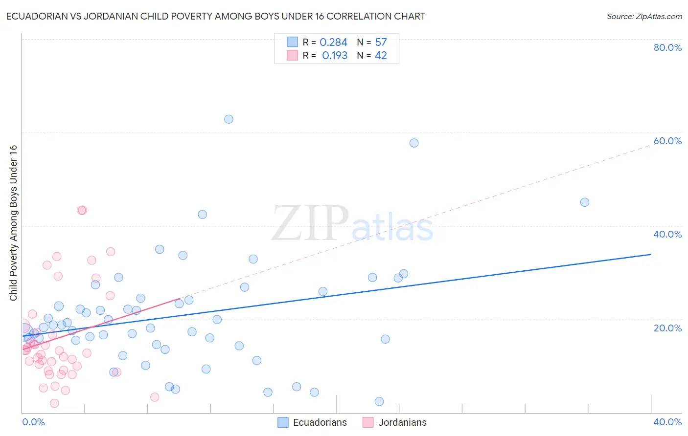 Ecuadorian vs Jordanian Child Poverty Among Boys Under 16