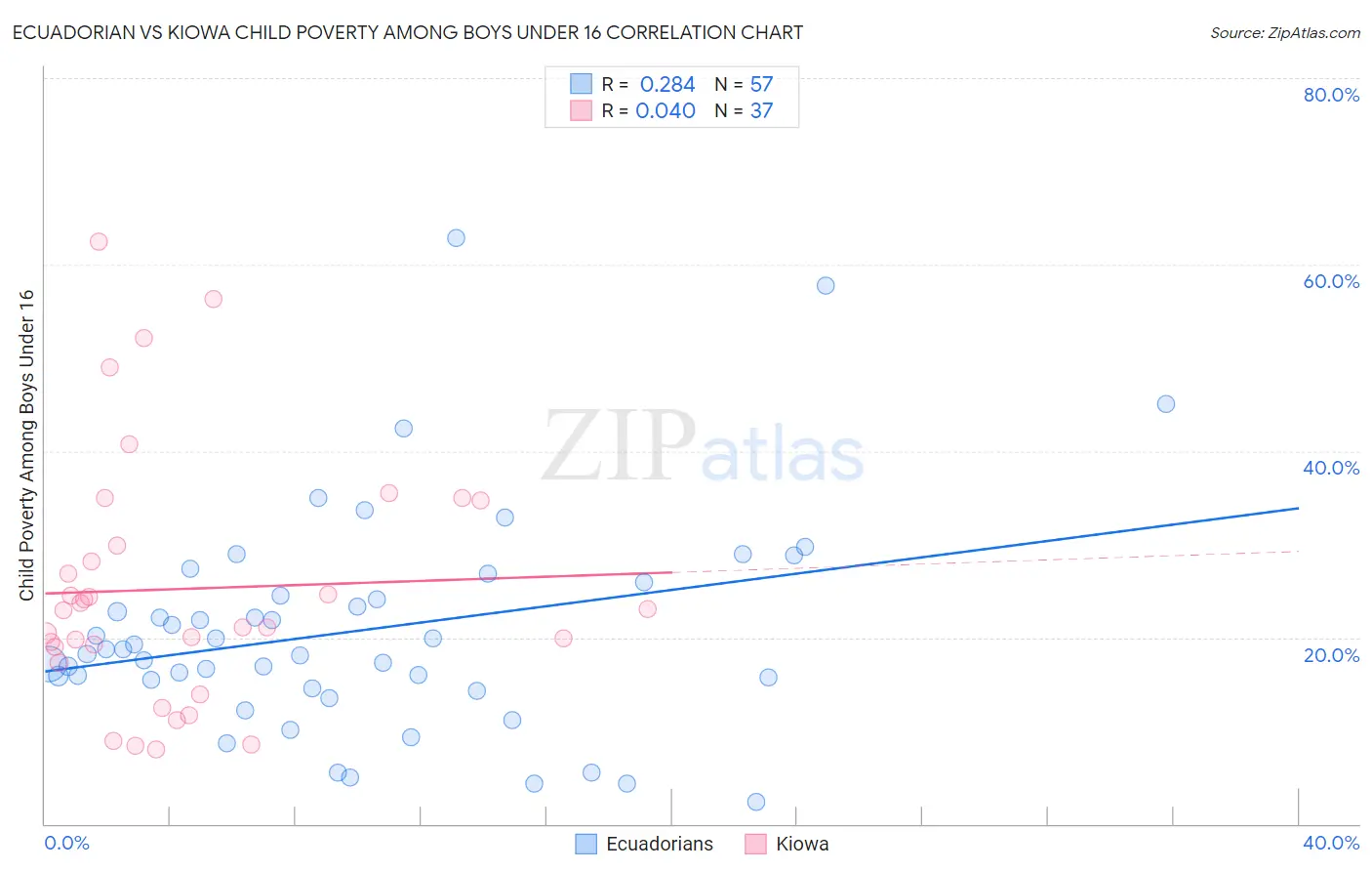 Ecuadorian vs Kiowa Child Poverty Among Boys Under 16