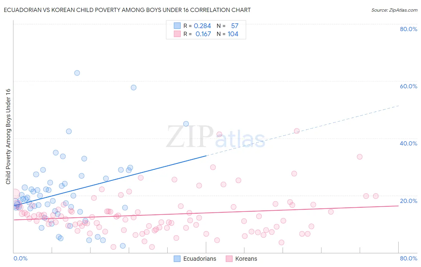 Ecuadorian vs Korean Child Poverty Among Boys Under 16