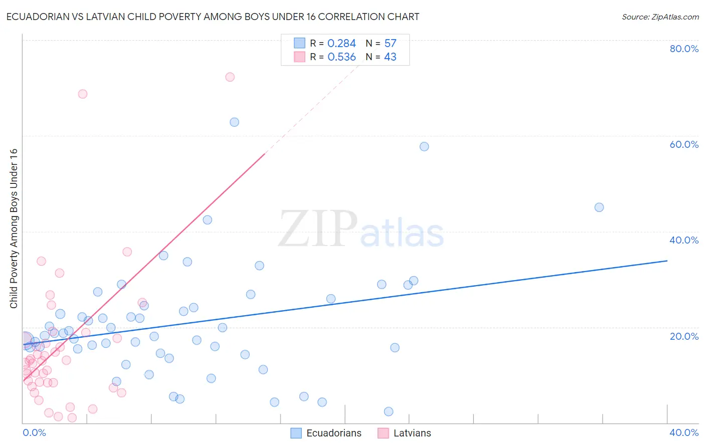 Ecuadorian vs Latvian Child Poverty Among Boys Under 16