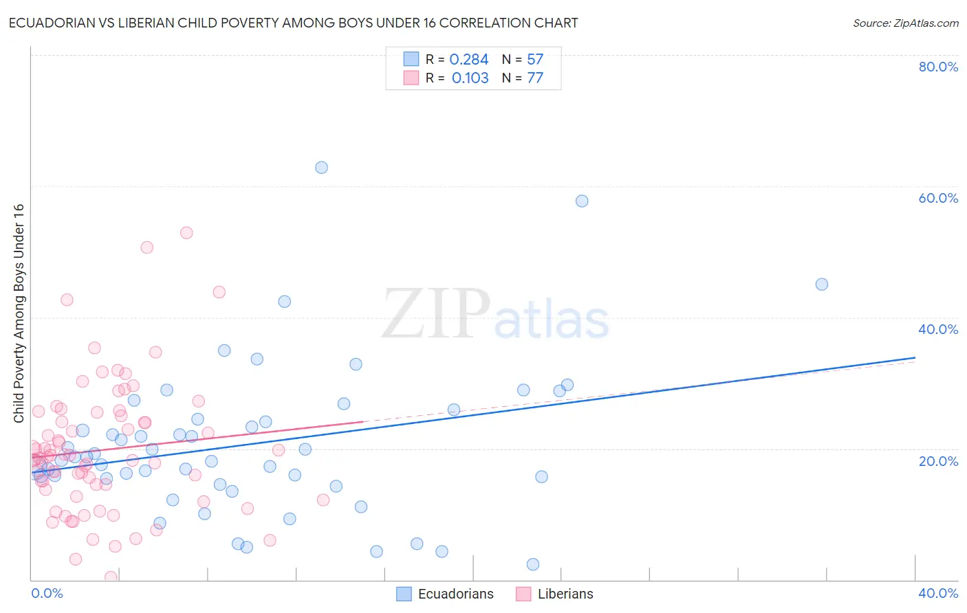 Ecuadorian vs Liberian Child Poverty Among Boys Under 16