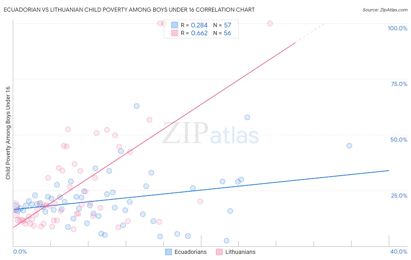 Ecuadorian vs Lithuanian Child Poverty Among Boys Under 16