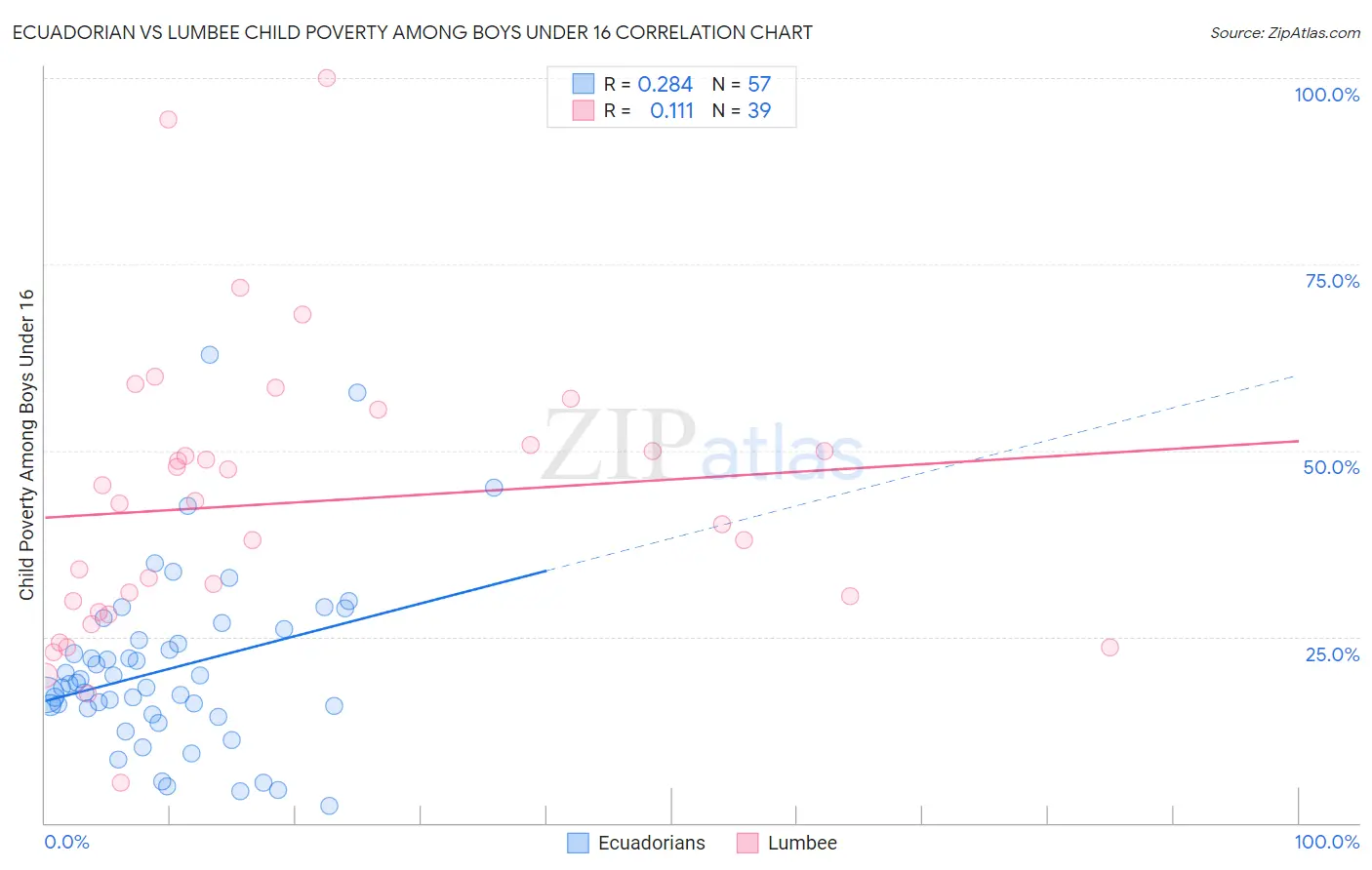 Ecuadorian vs Lumbee Child Poverty Among Boys Under 16