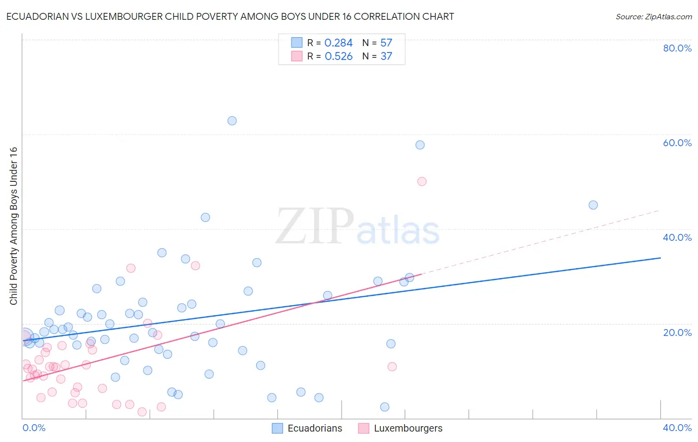 Ecuadorian vs Luxembourger Child Poverty Among Boys Under 16