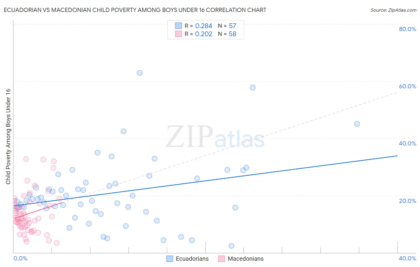 Ecuadorian vs Macedonian Child Poverty Among Boys Under 16