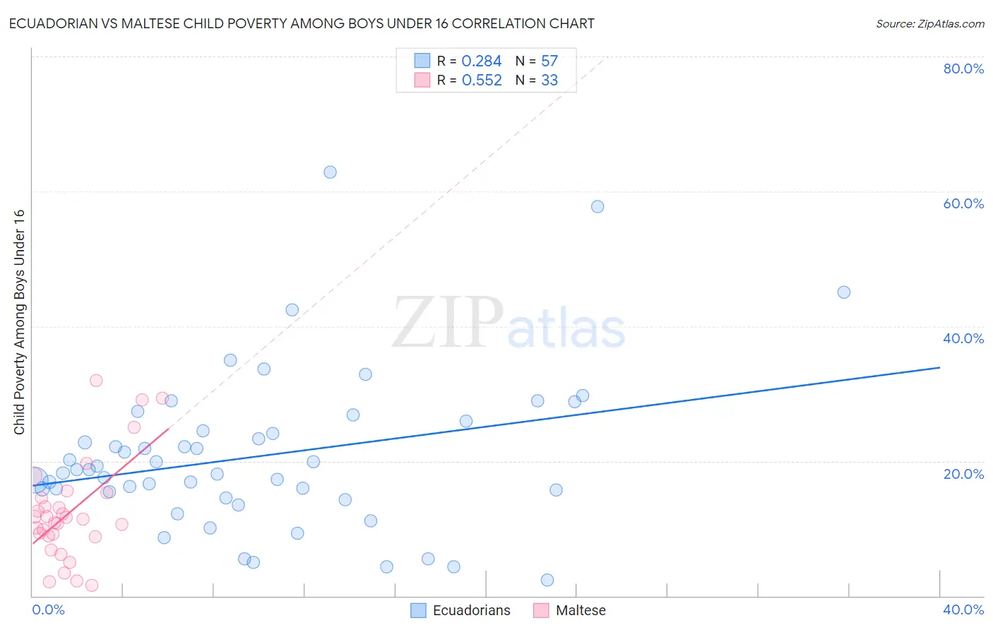 Ecuadorian vs Maltese Child Poverty Among Boys Under 16