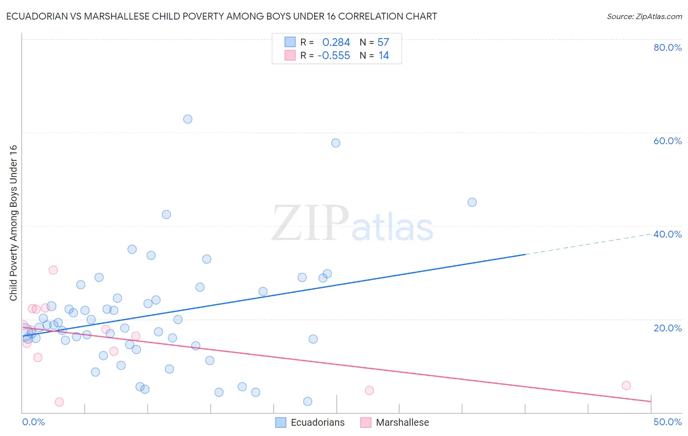 Ecuadorian vs Marshallese Child Poverty Among Boys Under 16