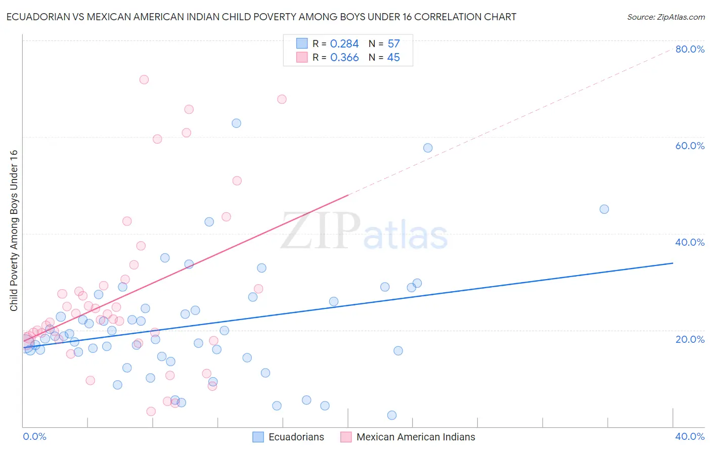 Ecuadorian vs Mexican American Indian Child Poverty Among Boys Under 16