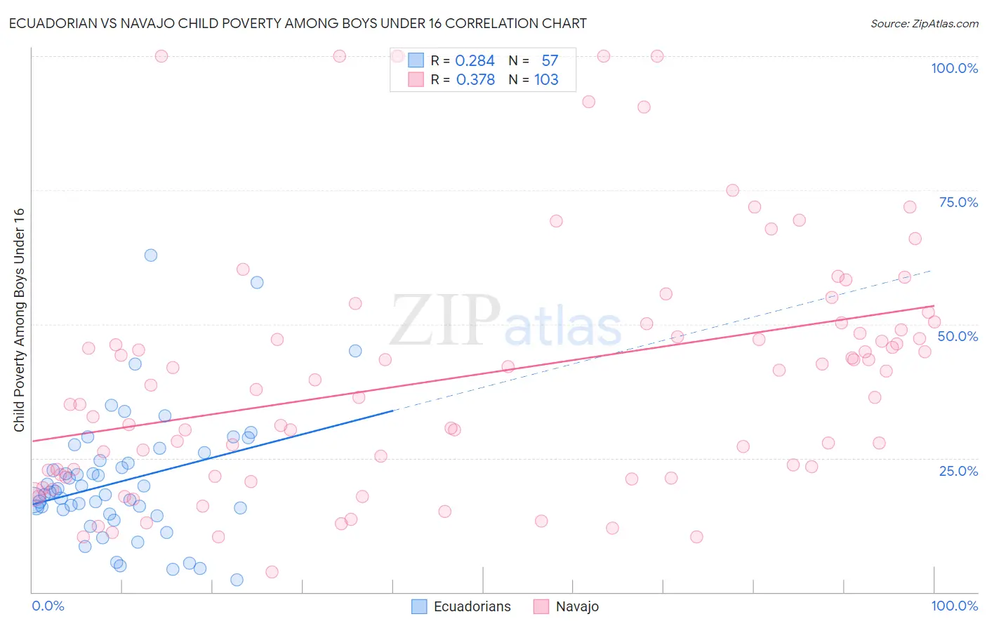 Ecuadorian vs Navajo Child Poverty Among Boys Under 16