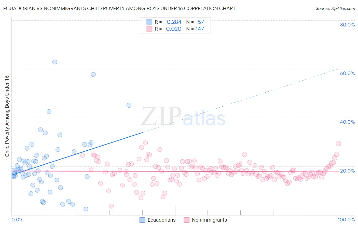 Ecuadorian vs Nonimmigrants Child Poverty Among Boys Under 16