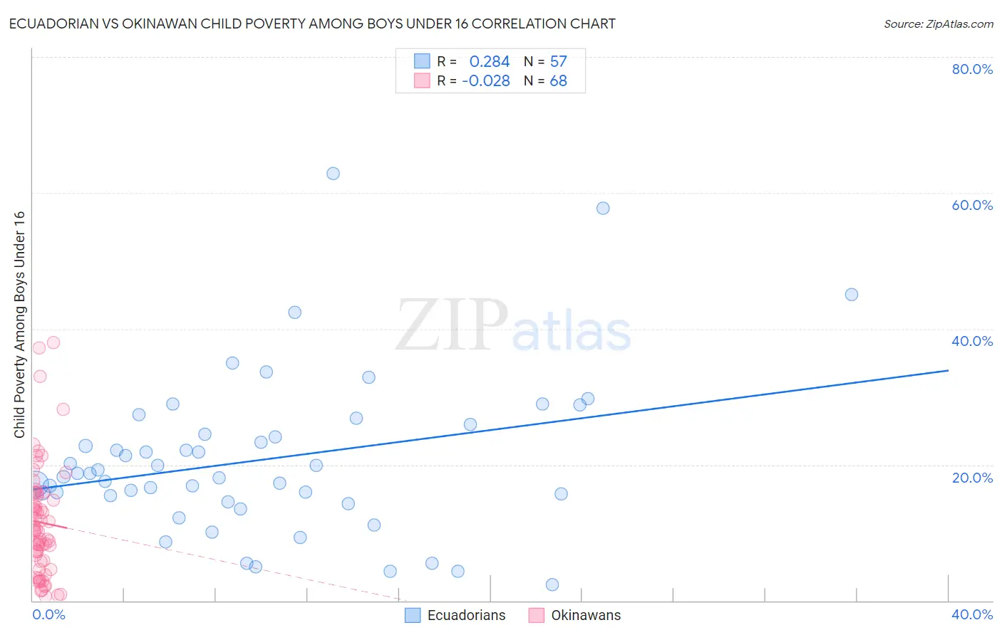 Ecuadorian vs Okinawan Child Poverty Among Boys Under 16
