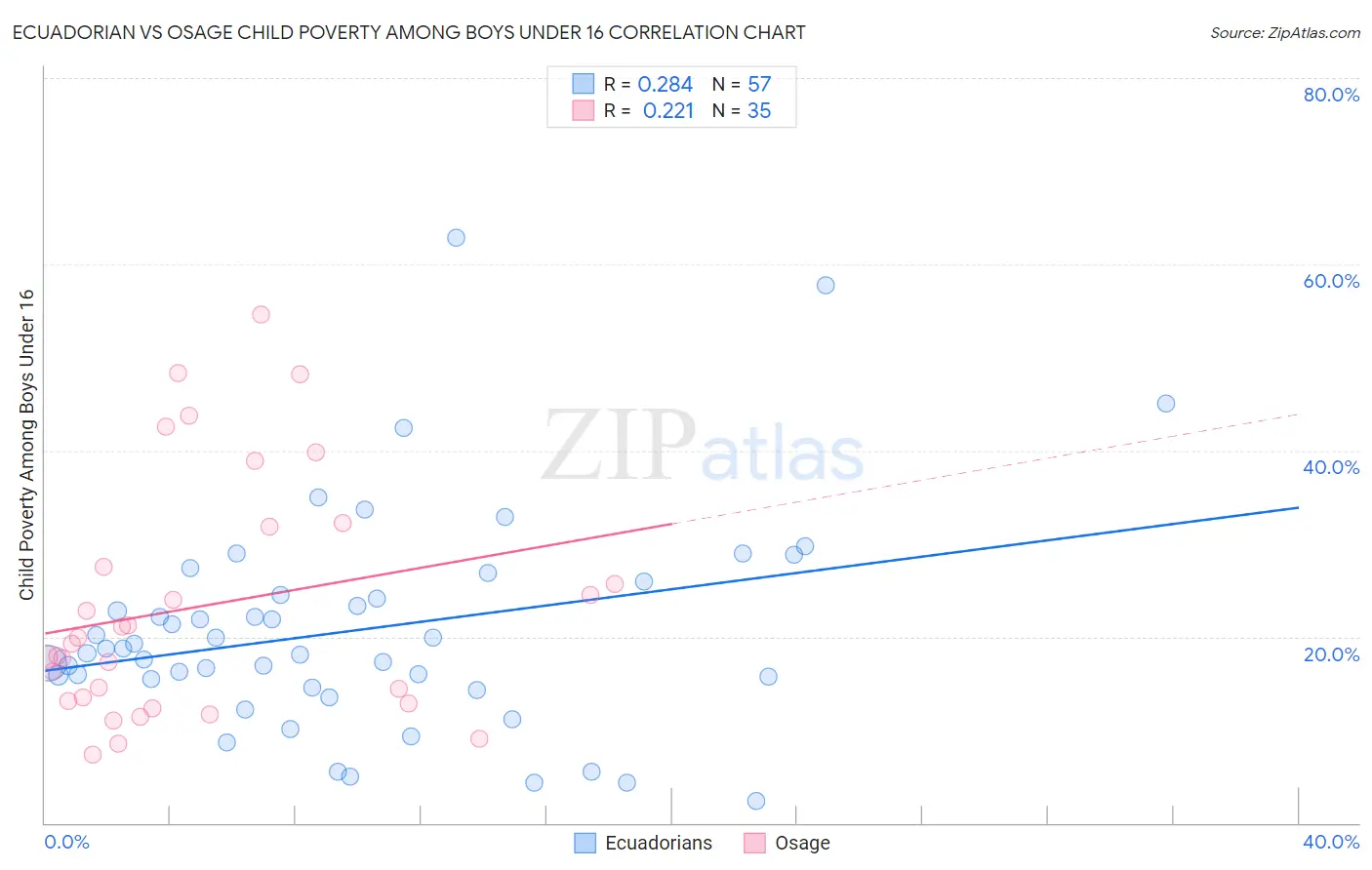 Ecuadorian vs Osage Child Poverty Among Boys Under 16