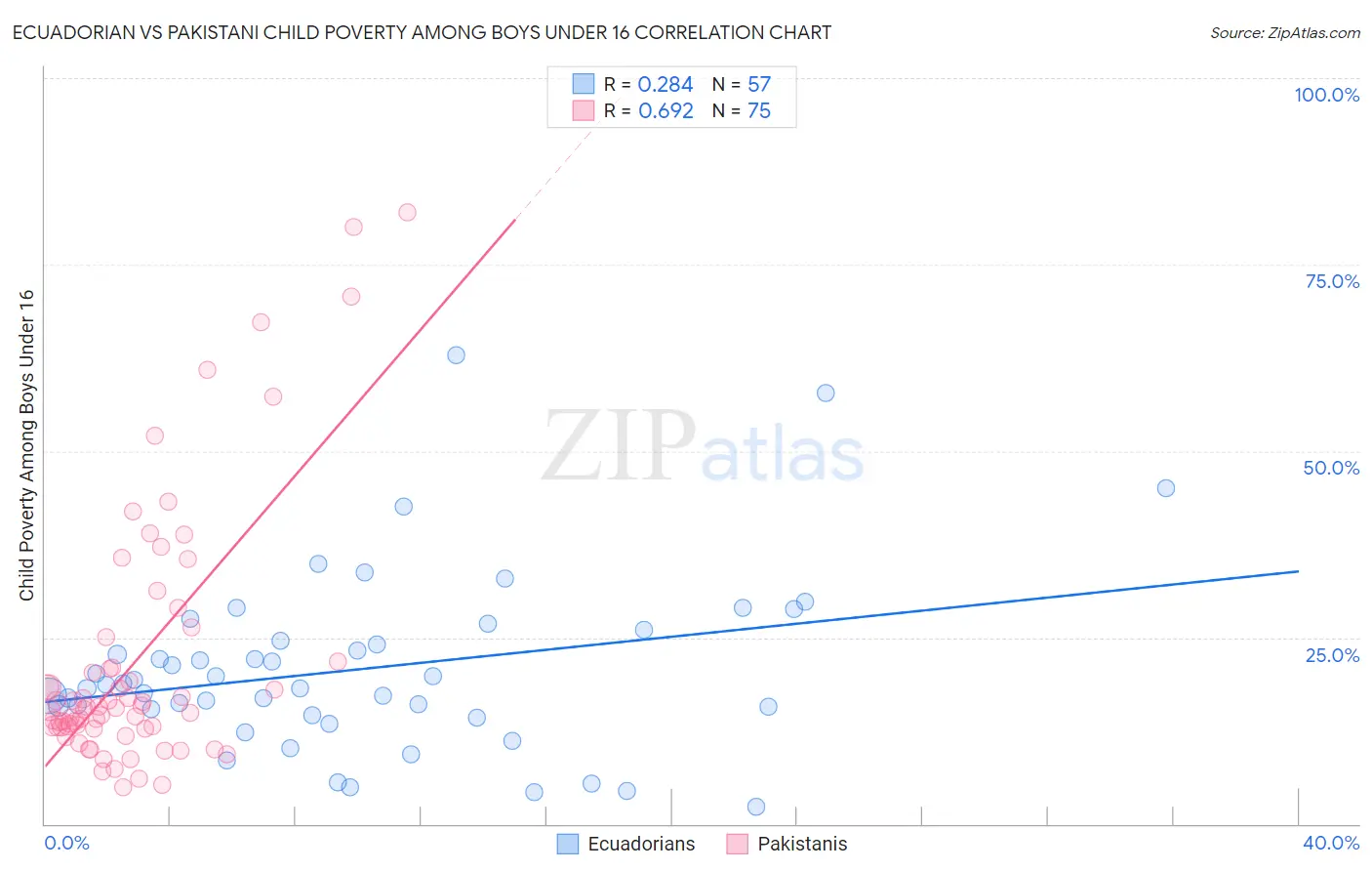 Ecuadorian vs Pakistani Child Poverty Among Boys Under 16