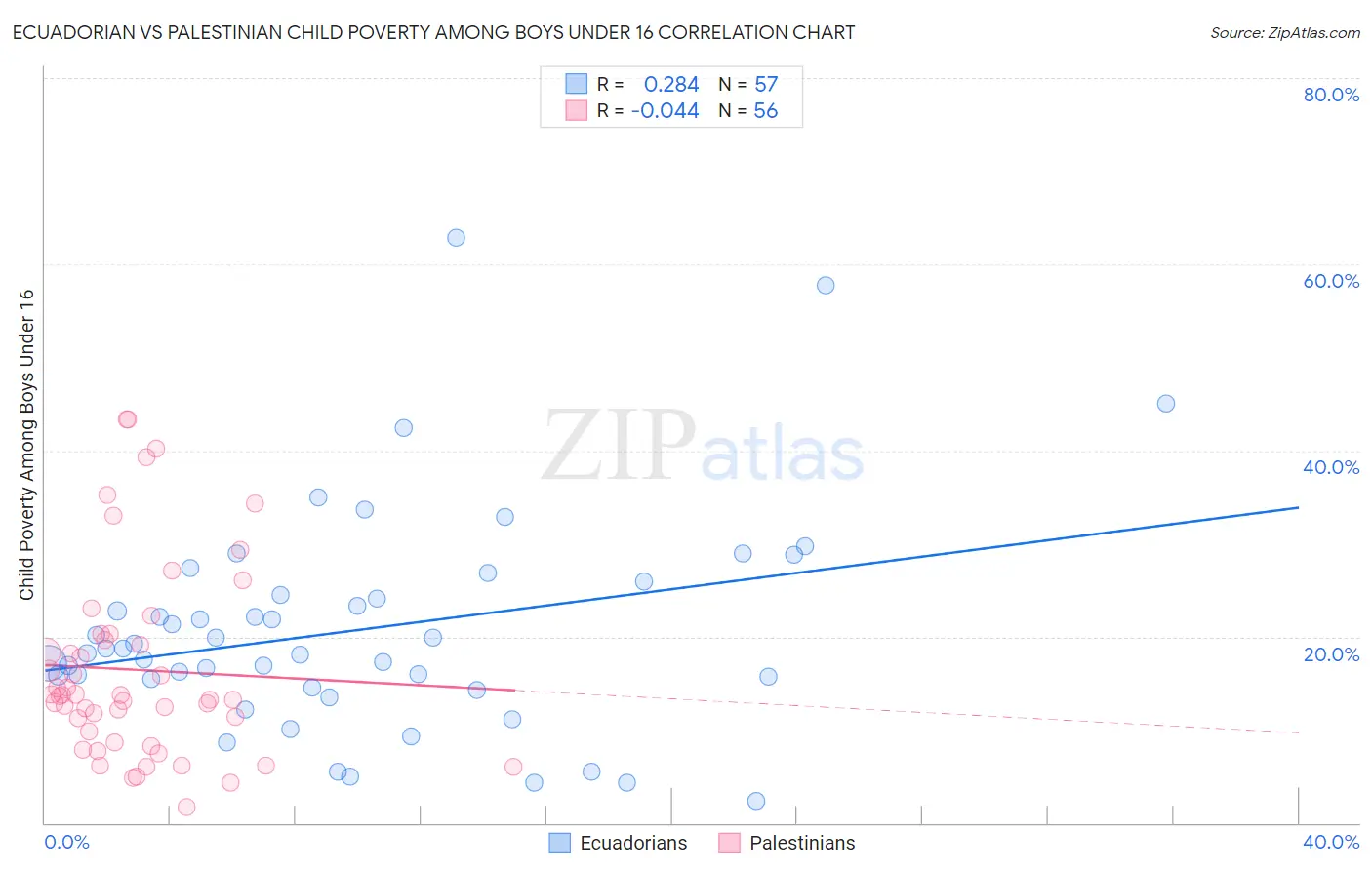 Ecuadorian vs Palestinian Child Poverty Among Boys Under 16