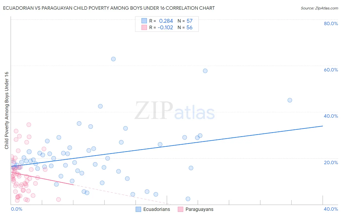 Ecuadorian vs Paraguayan Child Poverty Among Boys Under 16
