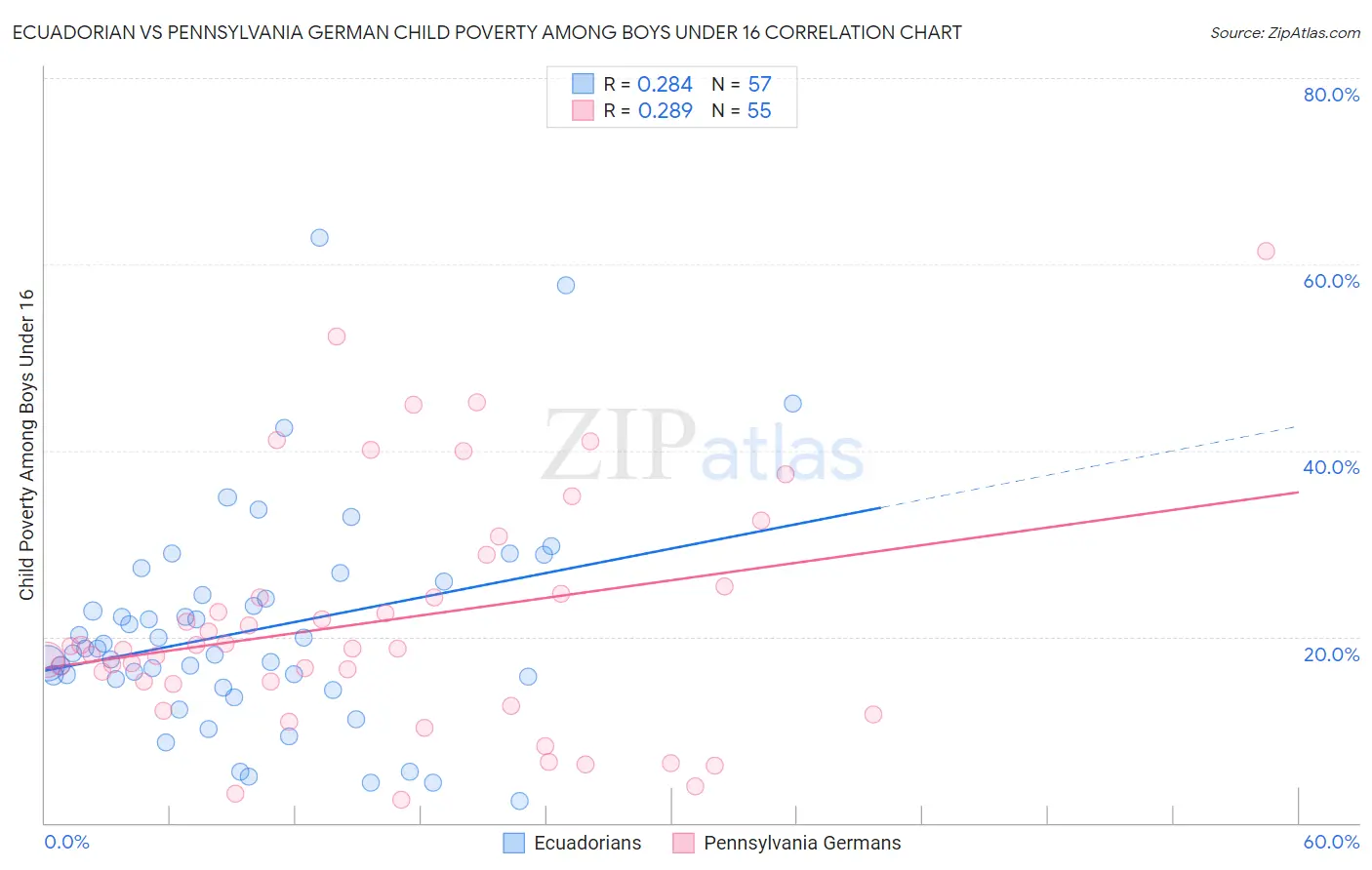 Ecuadorian vs Pennsylvania German Child Poverty Among Boys Under 16