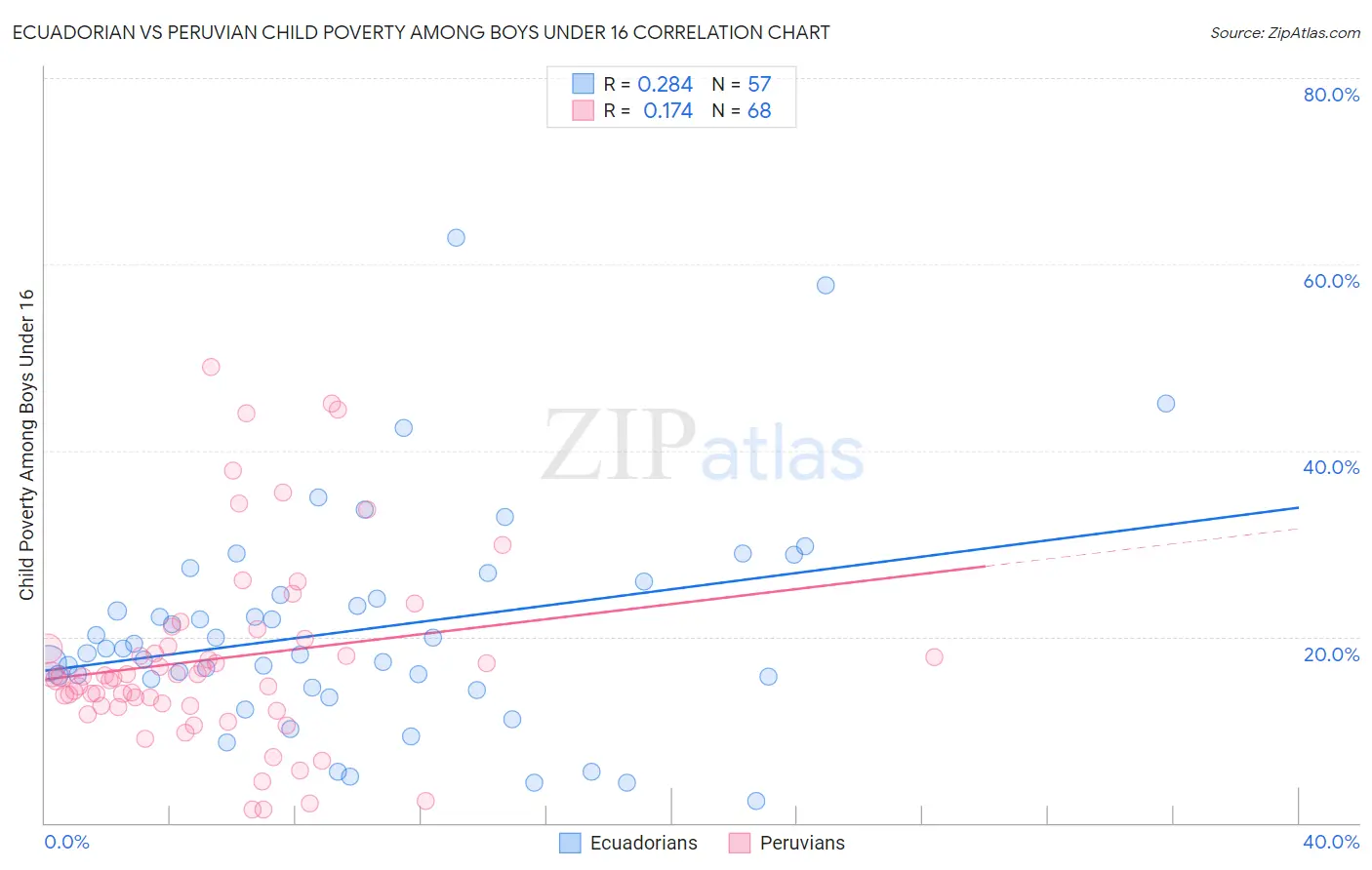 Ecuadorian vs Peruvian Child Poverty Among Boys Under 16