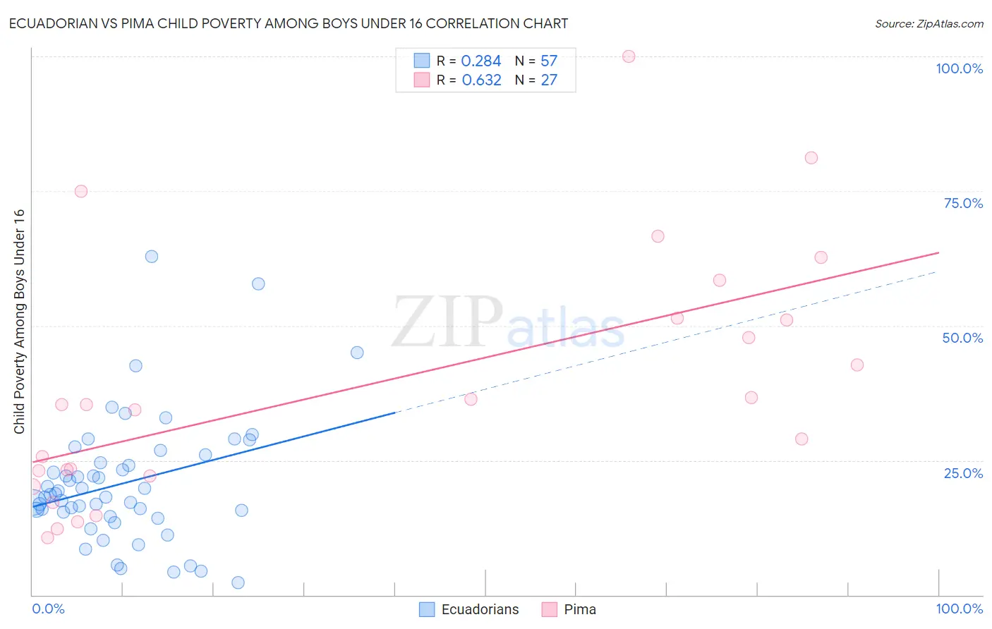 Ecuadorian vs Pima Child Poverty Among Boys Under 16