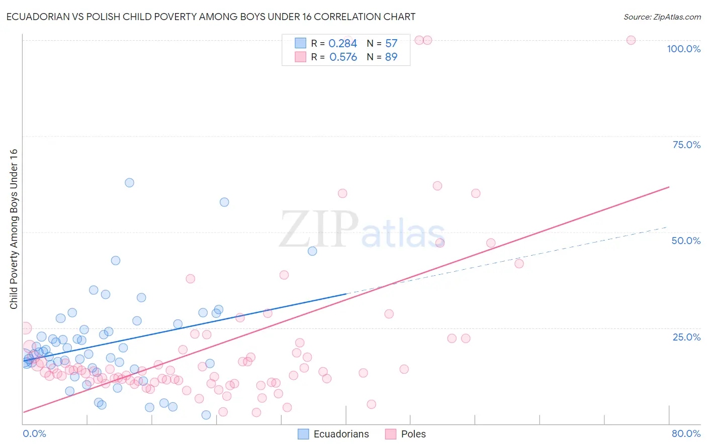 Ecuadorian vs Polish Child Poverty Among Boys Under 16