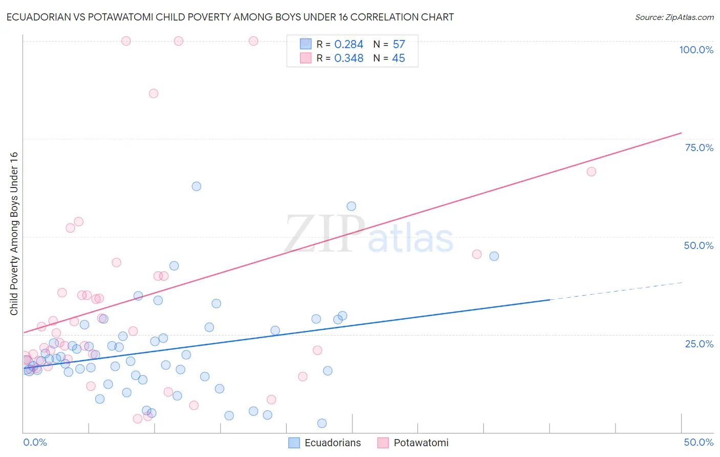 Ecuadorian vs Potawatomi Child Poverty Among Boys Under 16