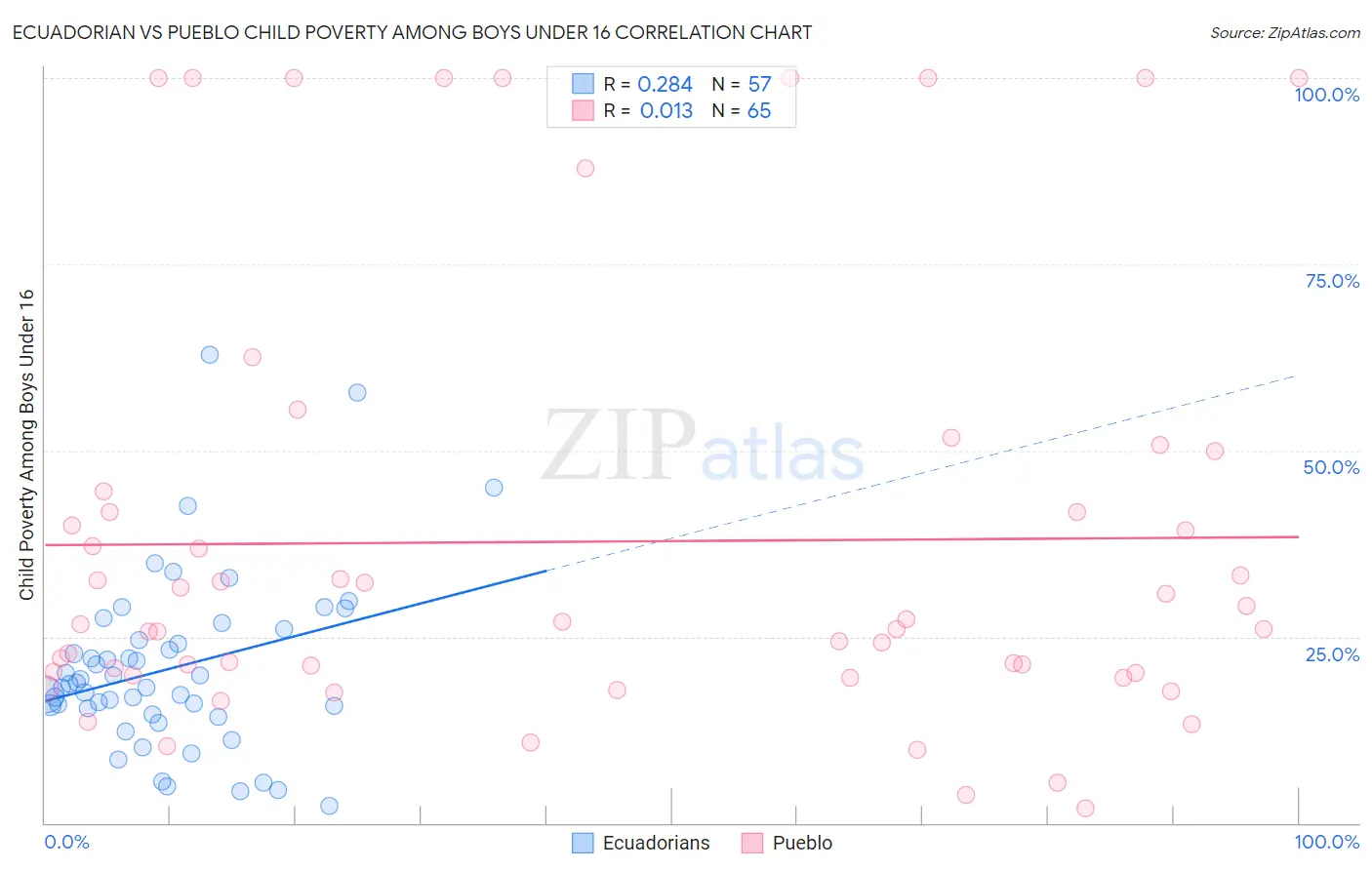 Ecuadorian vs Pueblo Child Poverty Among Boys Under 16