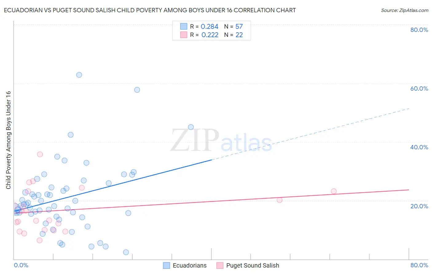 Ecuadorian vs Puget Sound Salish Child Poverty Among Boys Under 16