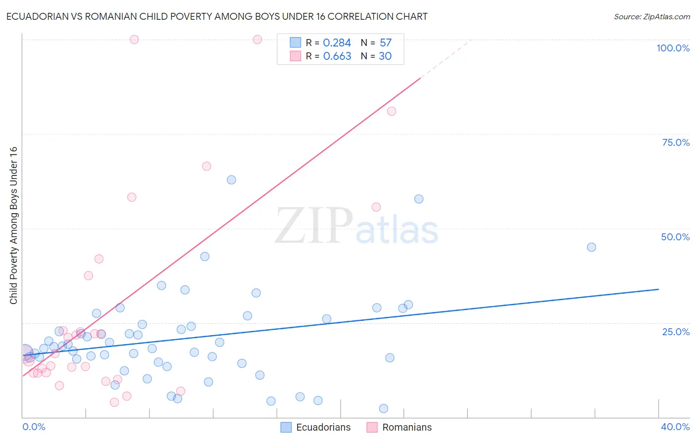 Ecuadorian vs Romanian Child Poverty Among Boys Under 16