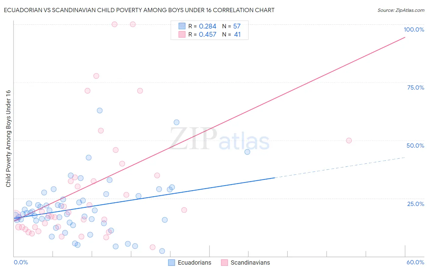 Ecuadorian vs Scandinavian Child Poverty Among Boys Under 16