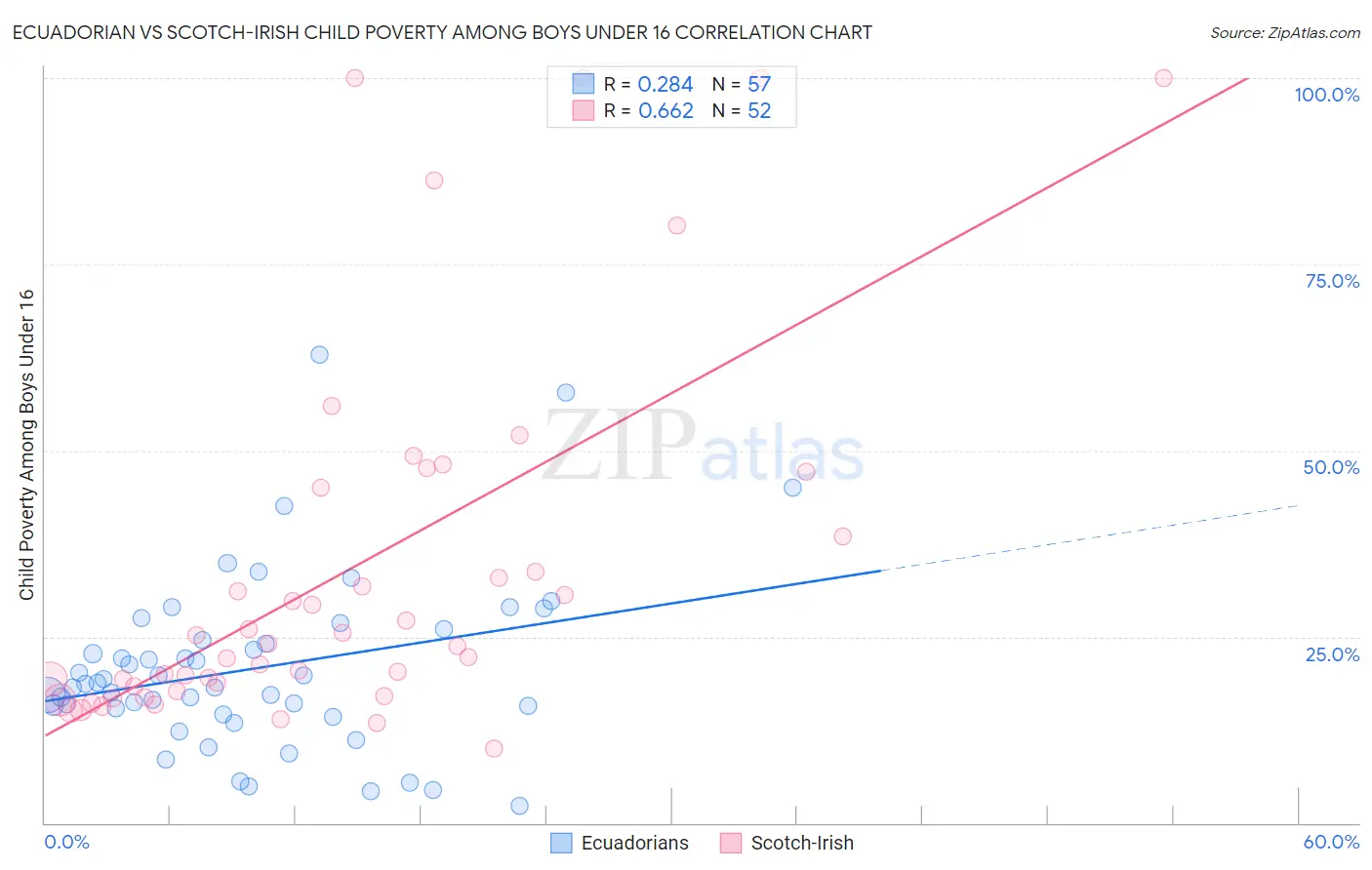 Ecuadorian vs Scotch-Irish Child Poverty Among Boys Under 16