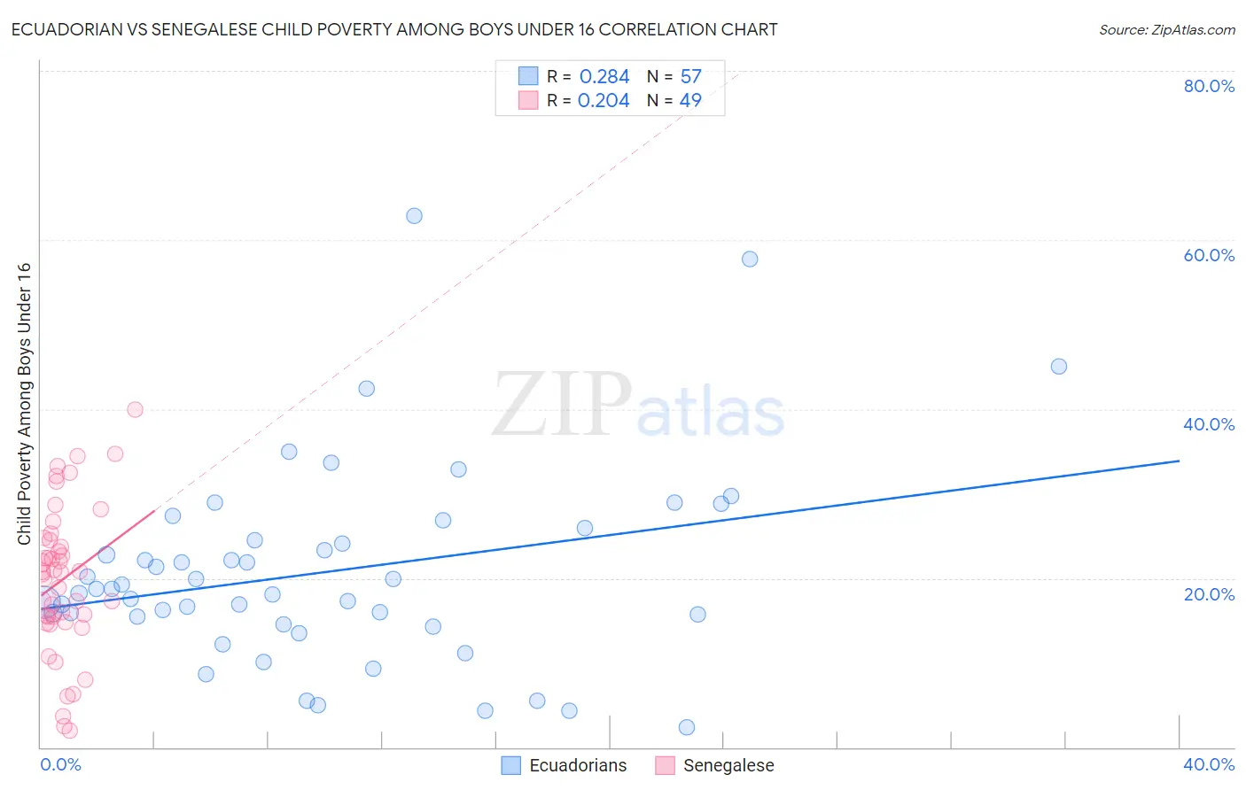 Ecuadorian vs Senegalese Child Poverty Among Boys Under 16