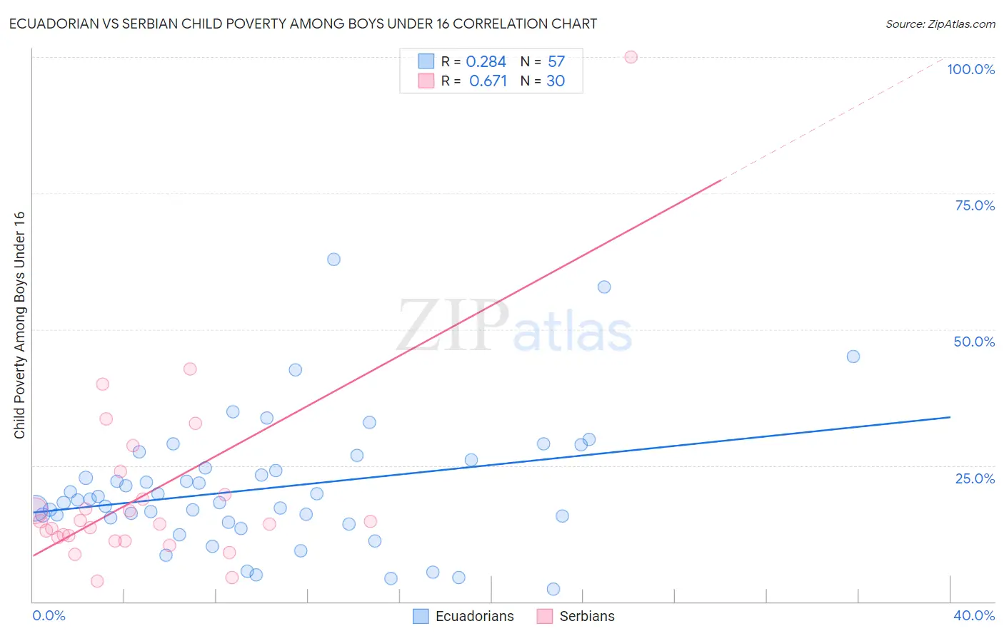 Ecuadorian vs Serbian Child Poverty Among Boys Under 16