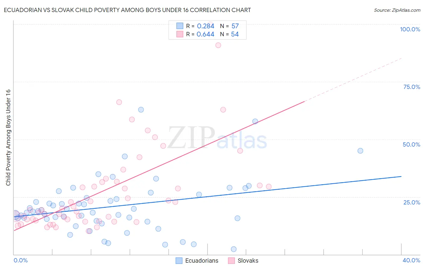 Ecuadorian vs Slovak Child Poverty Among Boys Under 16