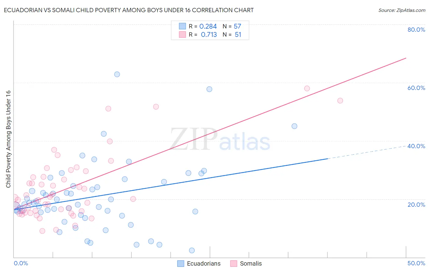Ecuadorian vs Somali Child Poverty Among Boys Under 16