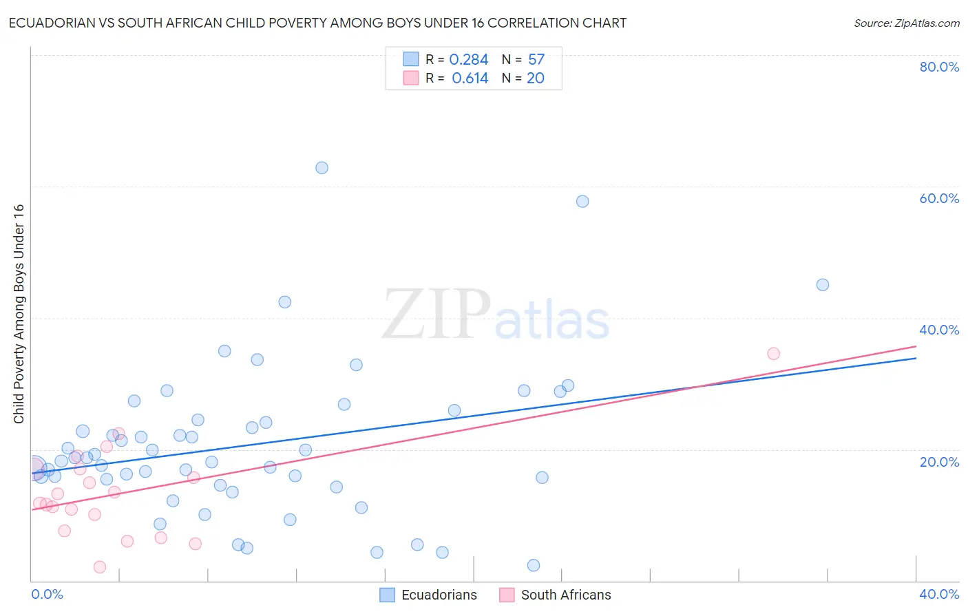 Ecuadorian vs South African Child Poverty Among Boys Under 16