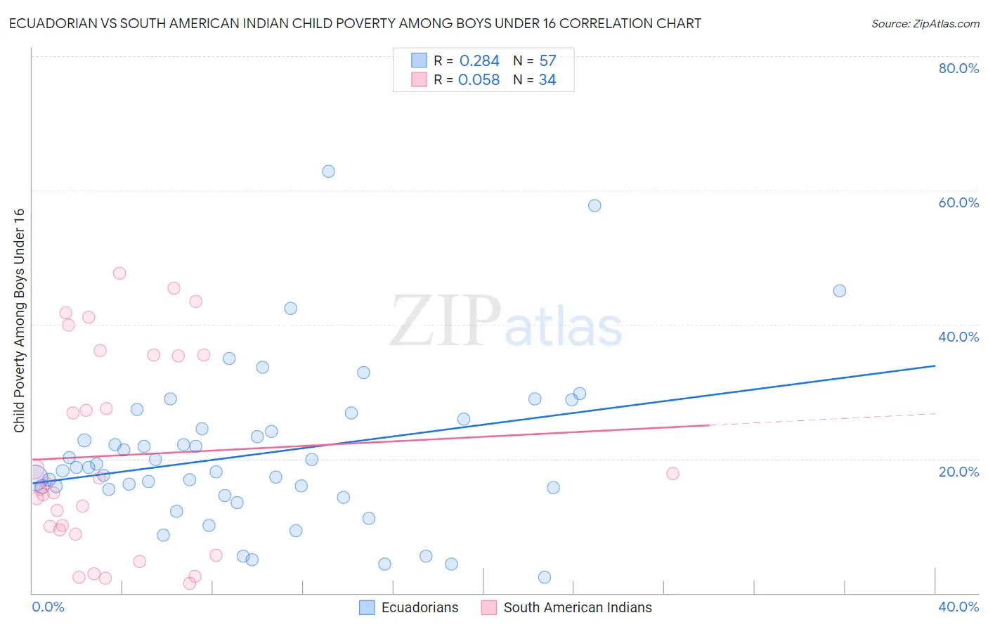 Ecuadorian vs South American Indian Child Poverty Among Boys Under 16