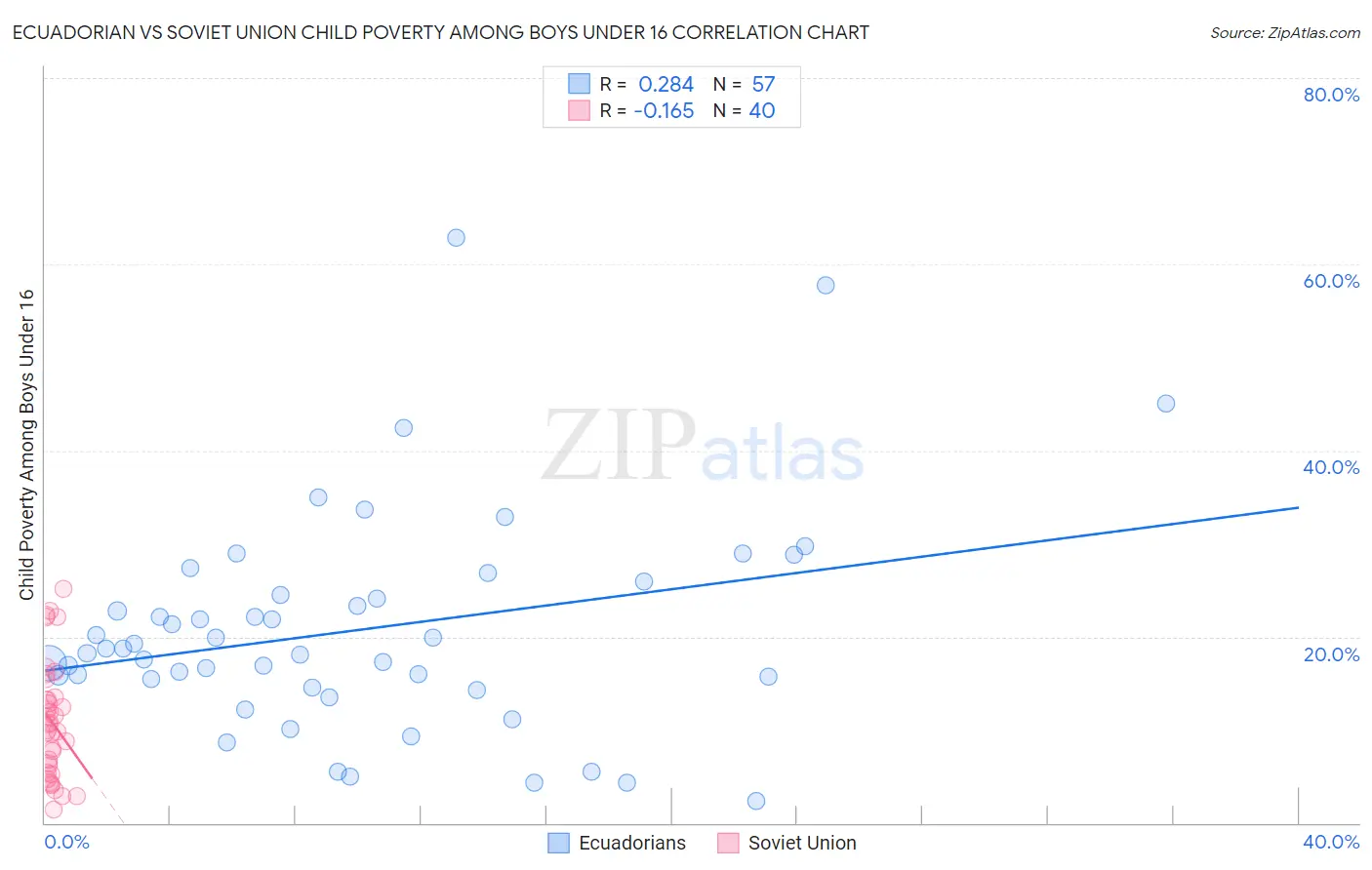 Ecuadorian vs Soviet Union Child Poverty Among Boys Under 16
