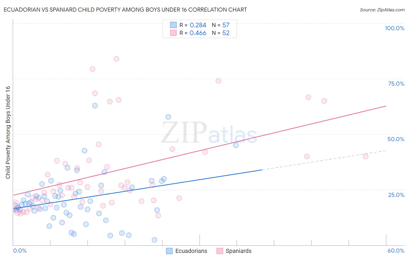Ecuadorian vs Spaniard Child Poverty Among Boys Under 16