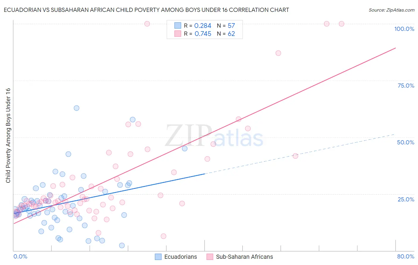 Ecuadorian vs Subsaharan African Child Poverty Among Boys Under 16