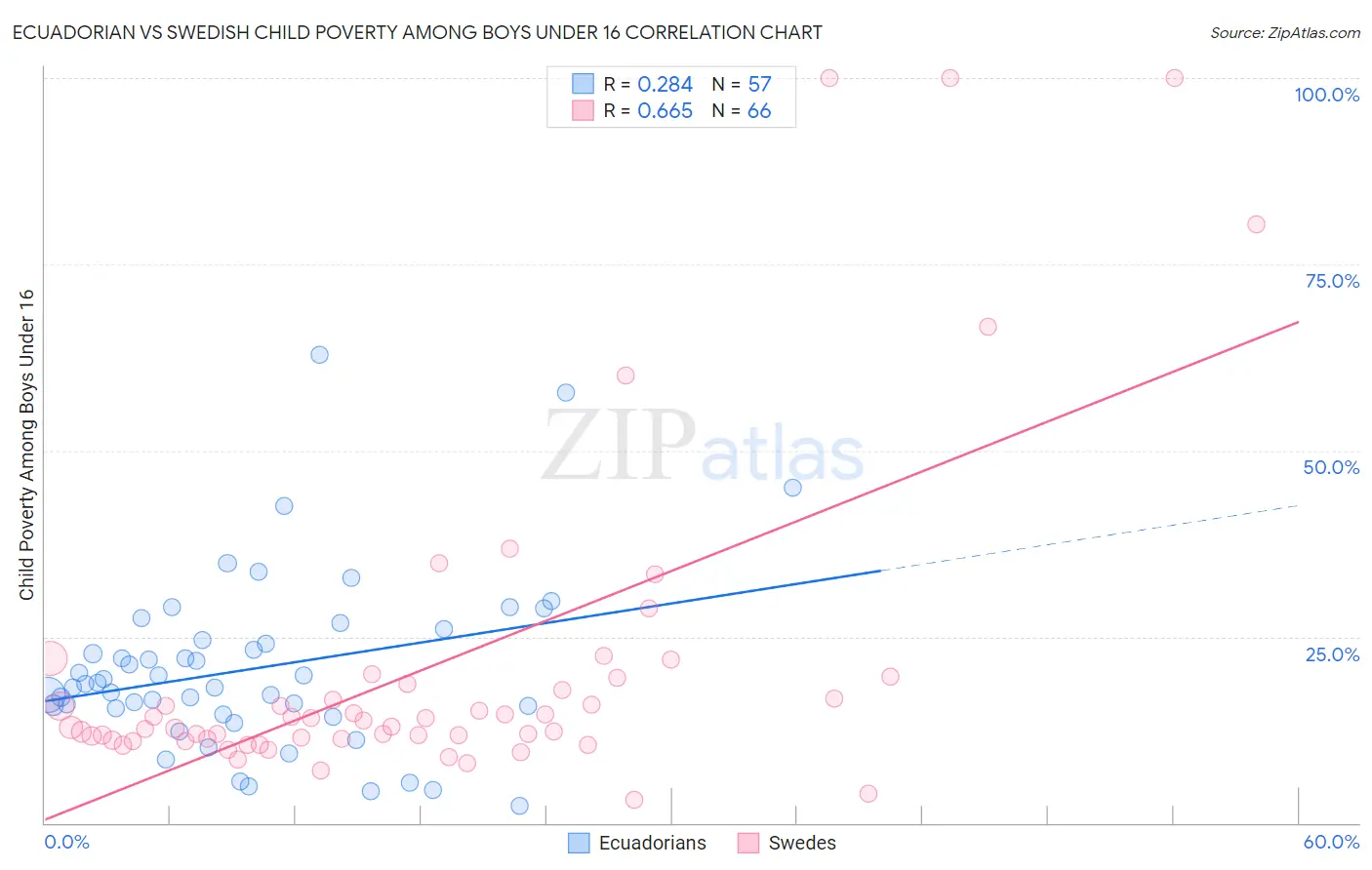 Ecuadorian vs Swedish Child Poverty Among Boys Under 16