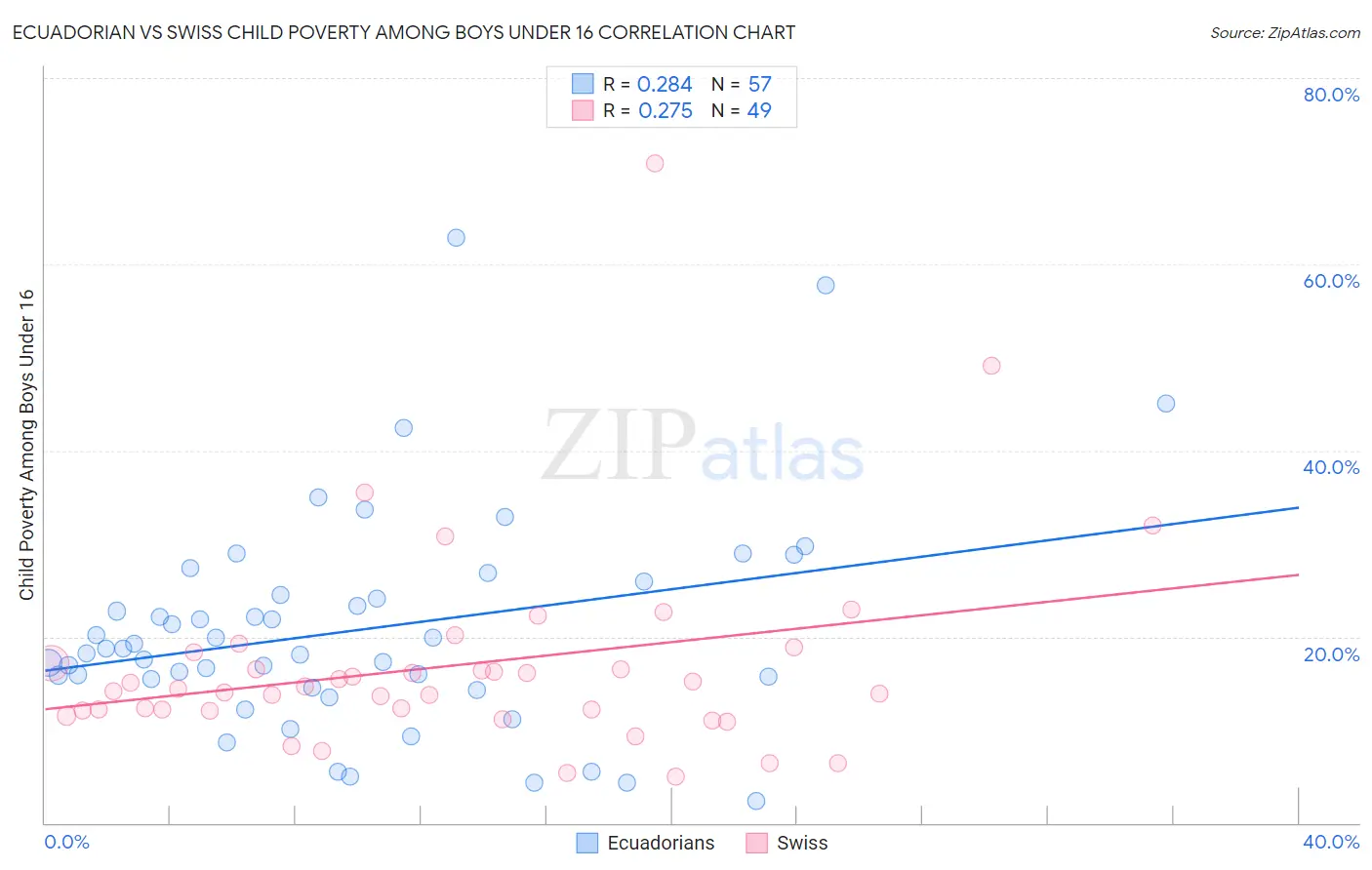 Ecuadorian vs Swiss Child Poverty Among Boys Under 16