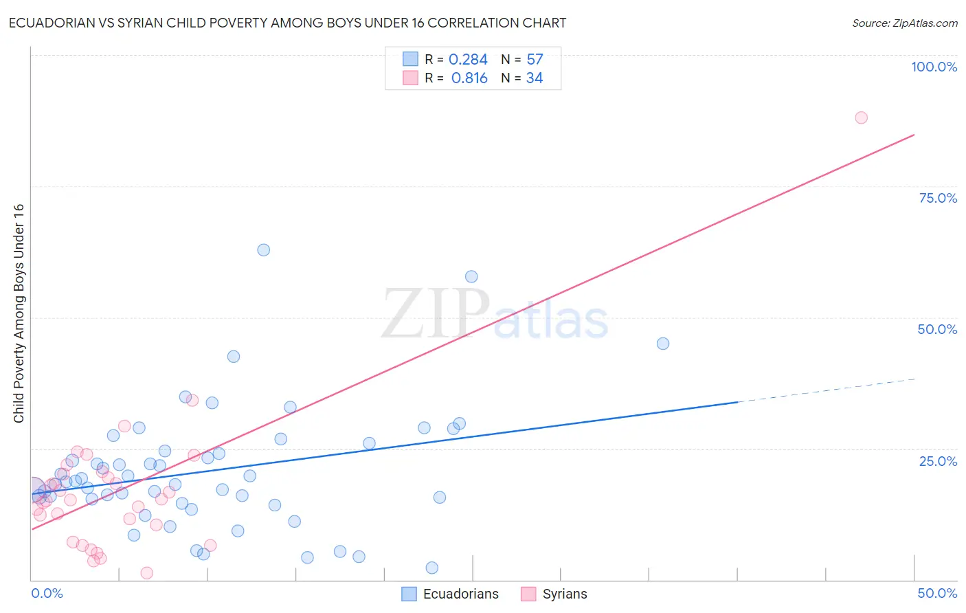 Ecuadorian vs Syrian Child Poverty Among Boys Under 16