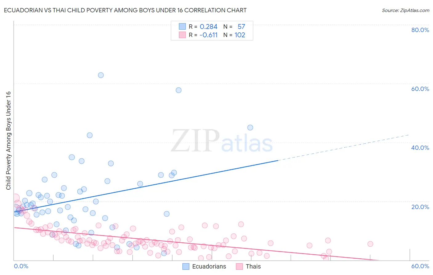 Ecuadorian vs Thai Child Poverty Among Boys Under 16