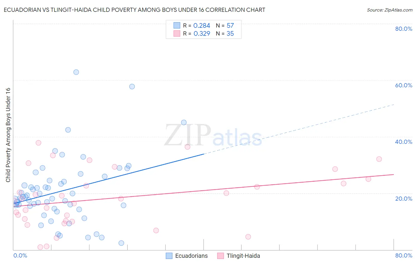 Ecuadorian vs Tlingit-Haida Child Poverty Among Boys Under 16