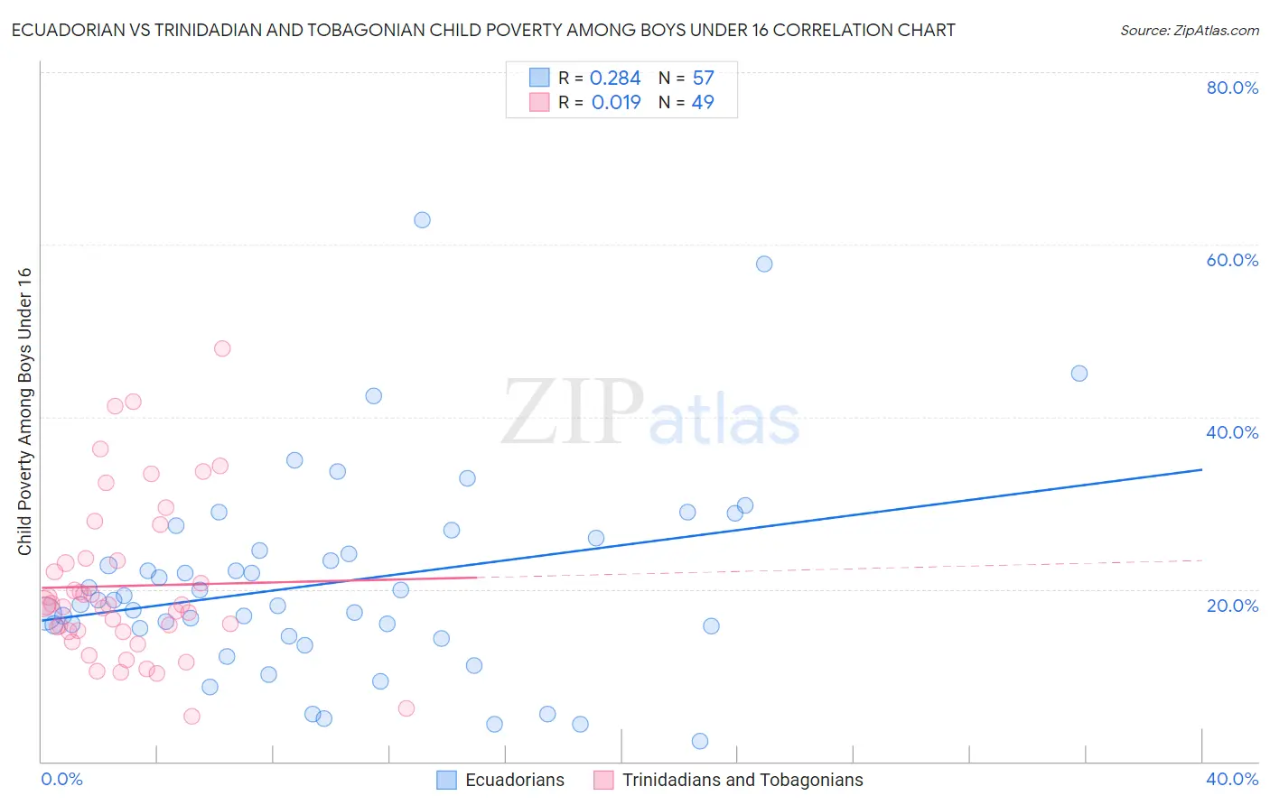 Ecuadorian vs Trinidadian and Tobagonian Child Poverty Among Boys Under 16