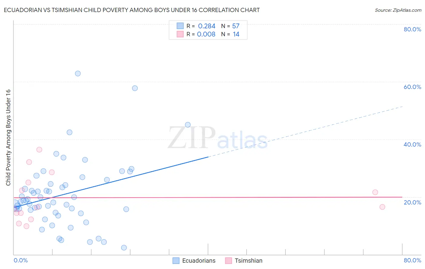 Ecuadorian vs Tsimshian Child Poverty Among Boys Under 16