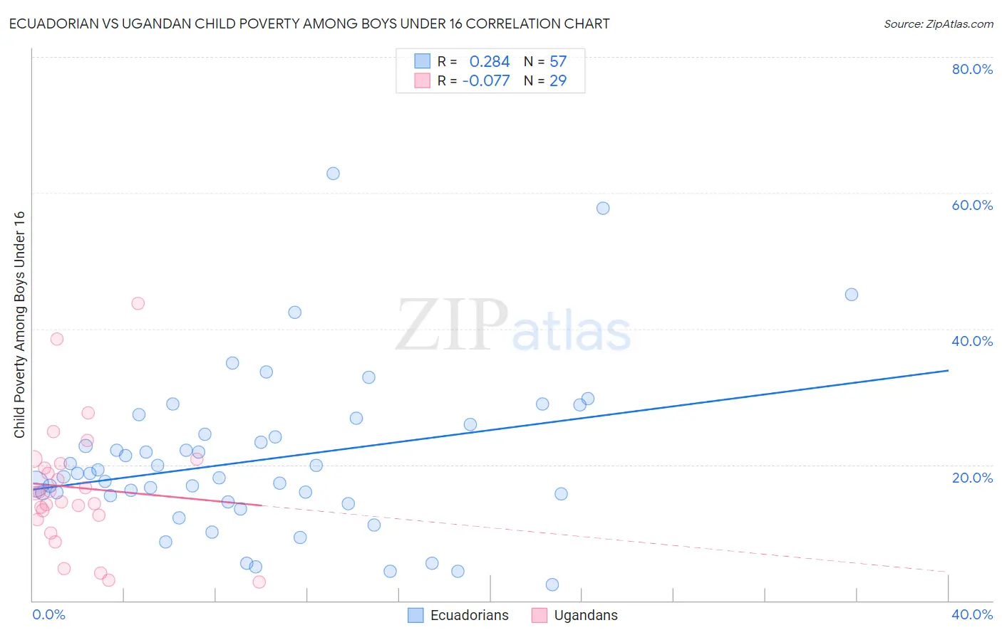 Ecuadorian vs Ugandan Child Poverty Among Boys Under 16