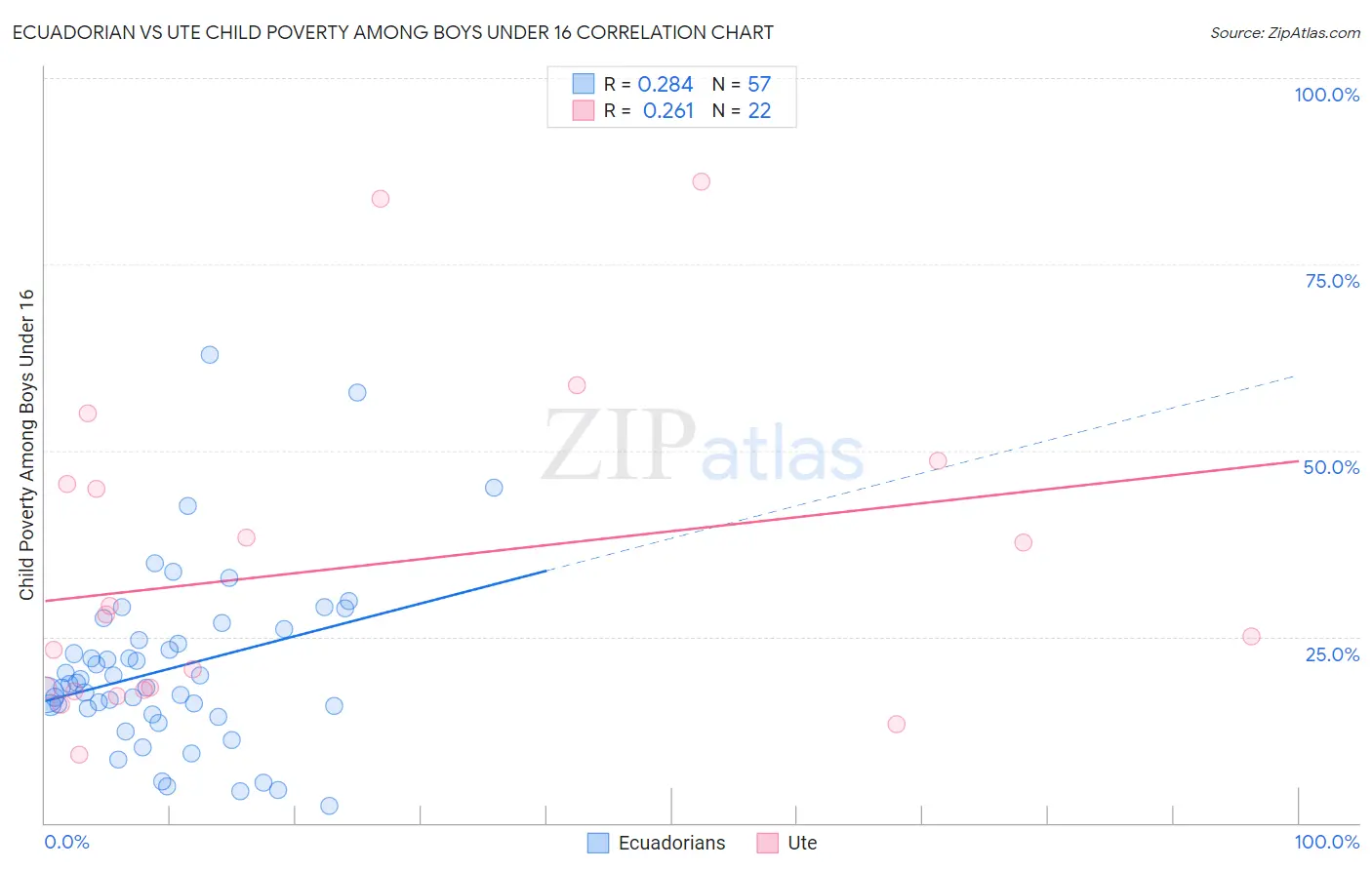 Ecuadorian vs Ute Child Poverty Among Boys Under 16